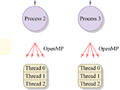 Basic concept of MPI and OpenMP.