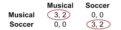 2 by 2 table with two options circled.