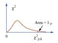 Shapes of three probability distribution functions: normal, Student's t, and chi-squared. The normal and Student's t are bell-shaped and symmetric; chi-squared is asymmetric and has a longer tail.