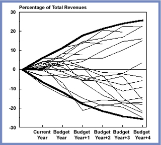 A line chart of Percent of Total Revenues versus Budget Years.
