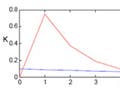Graph of a persistent shock. At long times, financial frictions approaches frictionless.