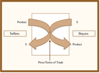 Buyers and sellers interact through exchange at the price/terms of trade.