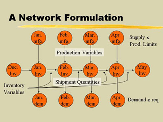 A chart demonstrating a network formulation in terms of monthly production, inventory and demand.