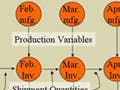 A chart demonstrating a network formulation in terms of monthly production, inventory and demand.