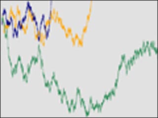 A graph depicting three examples in blue, yellow, and green of stopped Brownian motion.