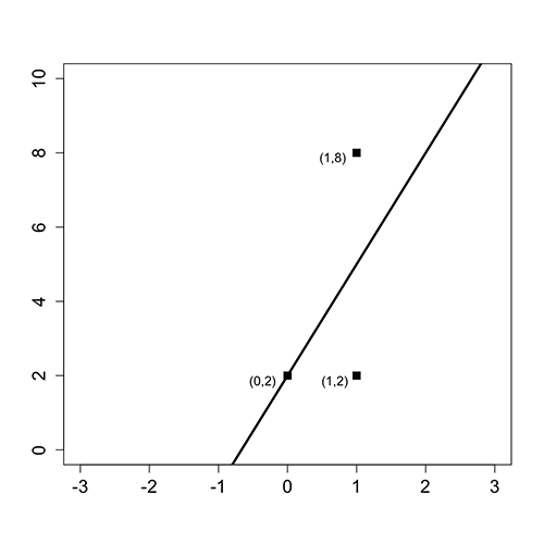Figure showing three data points and the best fit line.