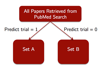 CART model related to automating info retrieval reviews in medical literature.