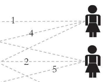 A set of male icons on left connected to a corresponding set of female icons on the right with numbered dotted lines.