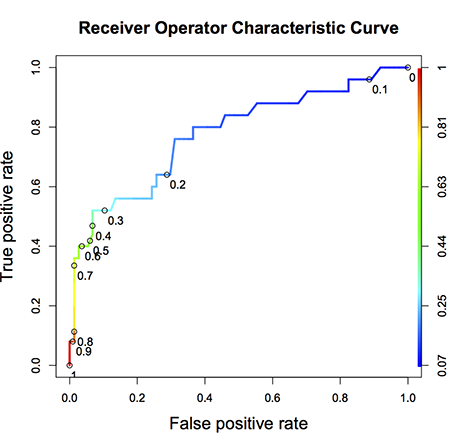 Plot of receiver operator characteristic curve false vs. true positive rates.