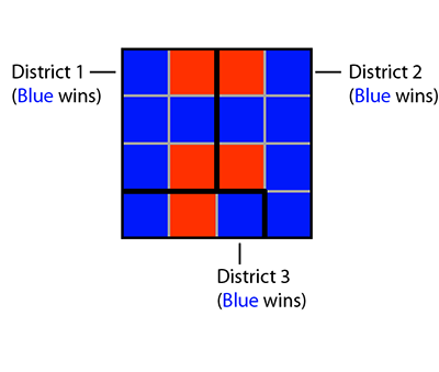 Example of a gerrymandering grid in which Blue wins.