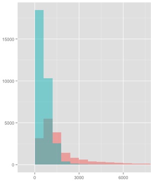 Histograms of different categories using Hubway data.