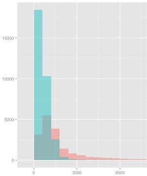 Histograms of different categories using Hubway data.