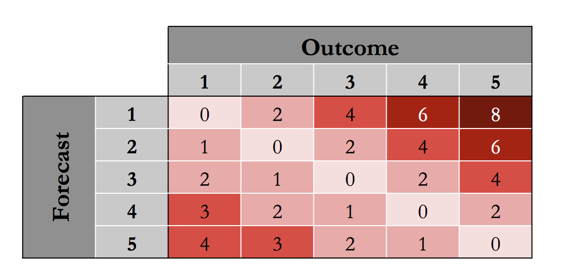 Penalty error matrix showing forecast vs. outcome.