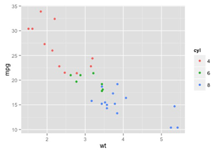 Scatterplot showing the miles per gallon of a car as a function of the car's weight.