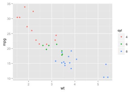 Scatterplot showing the miles per gallon of a car as a function of the car's weight.