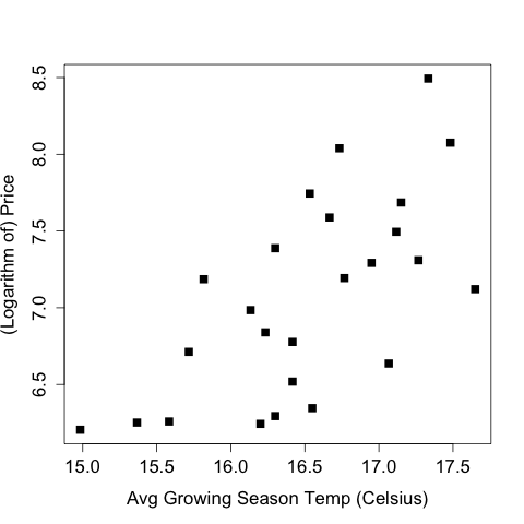 Plot of price vs. average growing season temperature.