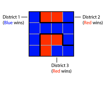 Example of the same gerrymandering grid in which red wins.