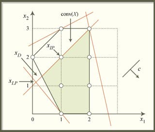 A figure illustrating Lagrangean duality.