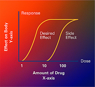 Two dose-response curves showing different amounts of a drug on the x-axis, and effect on the body on the y-axis. The resulting curves for "desired effect" and "side effect" both have a steep slope with a slight "S" shape before leveling off at the top.