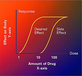 Two dose-response curves showing different amounts of a drug on the x-axis, and effect on the body on the y-axis. The resulting curves for "desired effect" and "side effect" both have a steep slope with a slight "S" shape before leveling off at the top.
