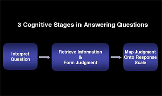 A diagram showing a linear progression from 'interpret question' to 'retrive information and form judgement' to 'map judgement onto response scale'.