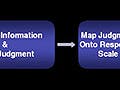 A diagram showing a linear progression from 'interpret question' to 'retrive information and form judgement' to 'map judgement onto response scale'.