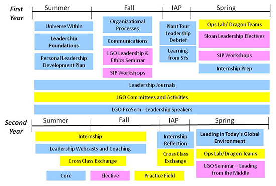 LGO program timeline.