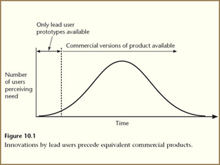 Am Innovation curve diagram demonstrating that innovations by lead users precede equivalent commercial products.