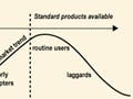 Bell curve showing lead users at the tip.