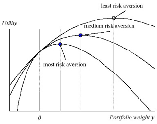 A graph of utility function.  The graph indicates risk aversion points.