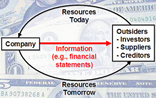 Diagram showing how information flows from a company to outsiders.