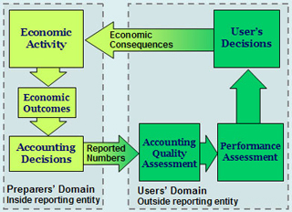 A diagram demonstrating the conceptual framework of accounting.  Preparer's domain and user's domain are represented.