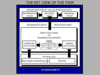 An organizational chart demonstrating the MIT view of the firm.