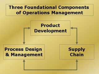 Three foundational components of operations management.