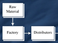 A flow chart of a supply chain.