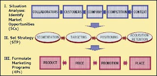 Flow chart of marketing management factors.