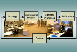 Strategic management framework.