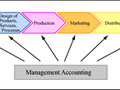 Diagram showing that management accounting affects each step of a value chain.
