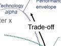 Graph of technology tradeoffs and performance envelopes.