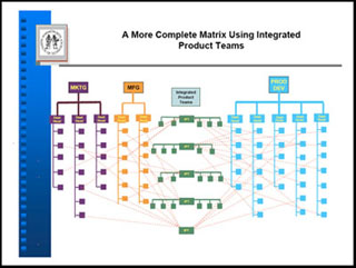 Representation of integrated product teams in a matrix.