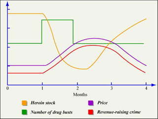 A chart in which number of drug busts, heroin stock, price, and revenue-raising crime are plotted across time.