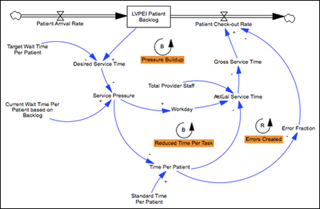 A system dynamics service pressure loop.