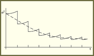 Graph of variance versus time.