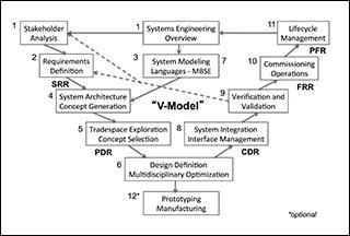 A flow diagram of the "V Model"