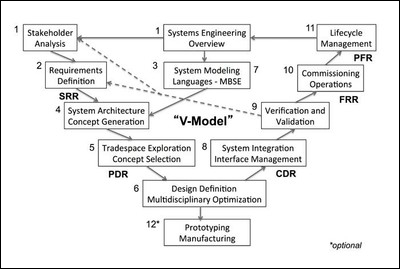 Flow chart of V-Model.