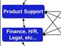 A relational diagram showing how parts of a lean business are interrelated.