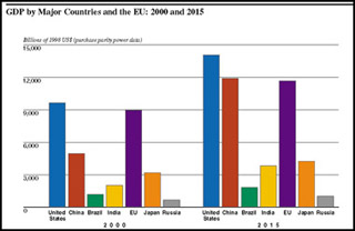 A graph showing gross domestic profit by major countries and the European Union: 2000 and 2015.