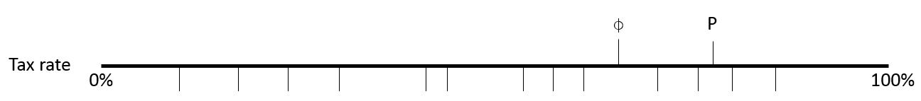 A graph showing the ideal points of the marginal tax rate for people who make a million dollars a year.