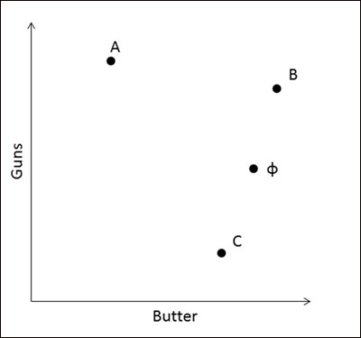 A graph showing government spending along two dimensions, guns and butter.