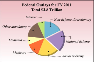 Pie chart showing Fiscal Year 2011 U.S. Federal Budget.